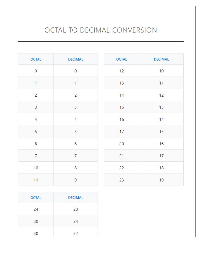 Octal To Decimal Conversion Printable Chart