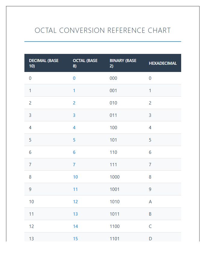 Professional Octal Numbers Printable Chart