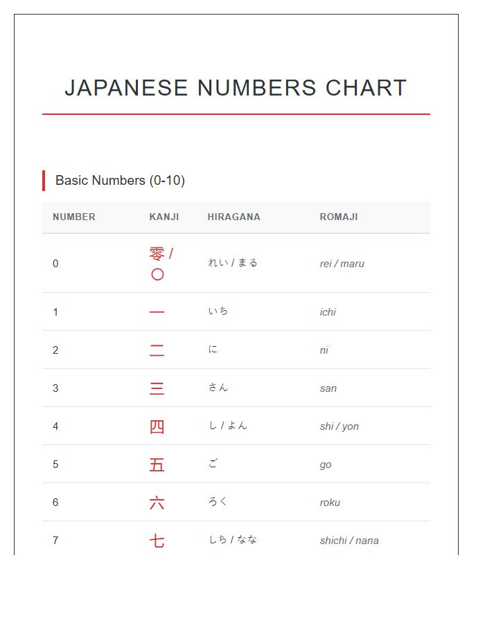 Comprehensive Japanese Numbers Printable Chart With Kanji