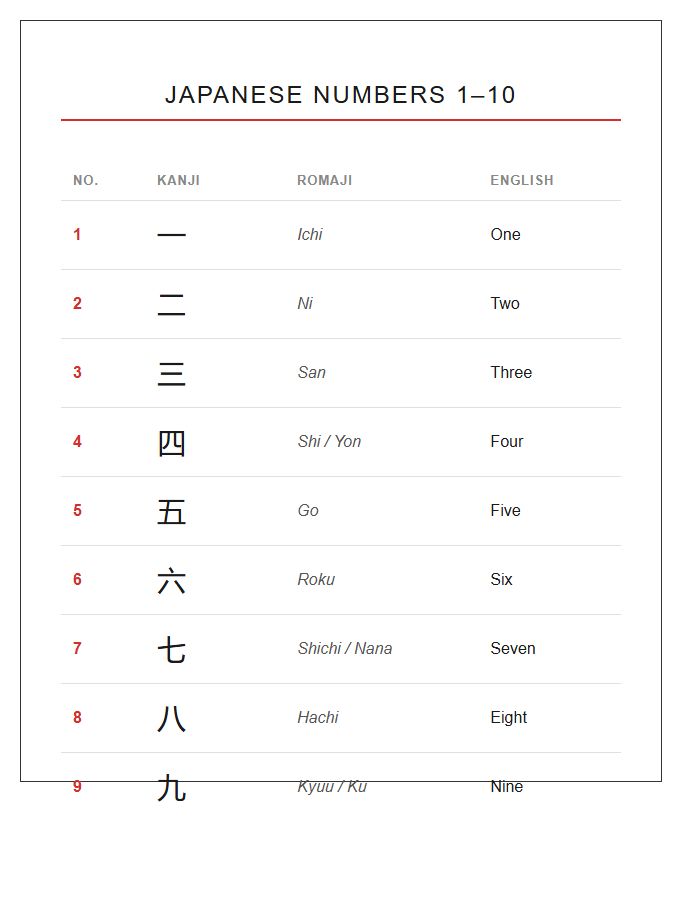 Japanese Numbers 1 To 10 Printable Chart With Kanji