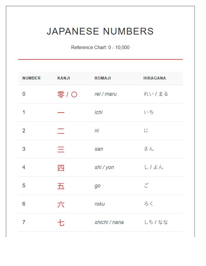 Japanese Numbers Curriculum Printable Chart With Kanji