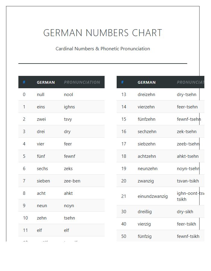 Complete German Numbers Printable Chart With Accurate Pronunciation