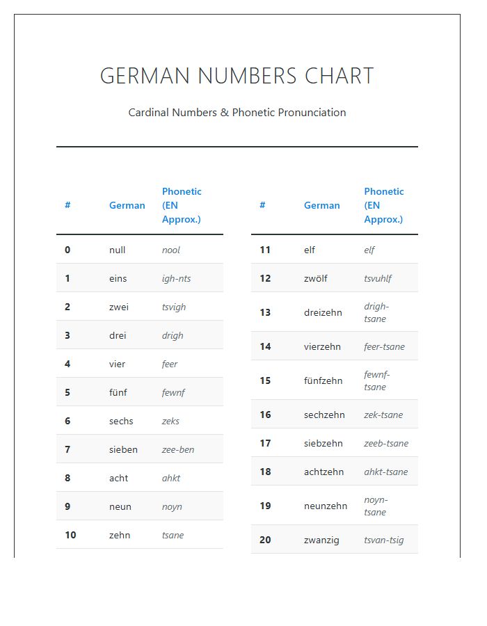 Detailed German Numbers Printable Chart With Phonetics