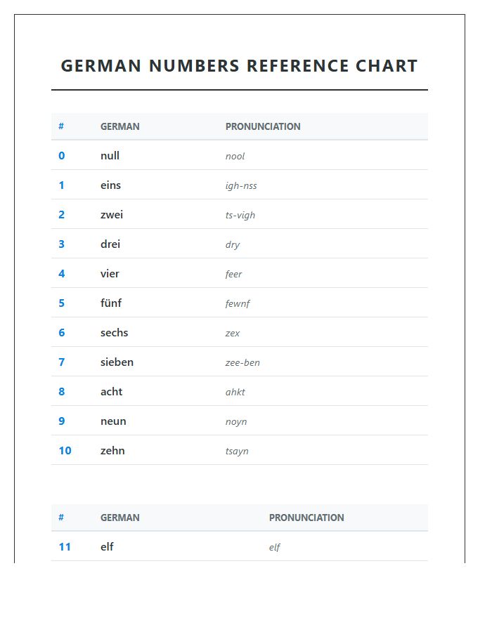 German Numbers Vocabulary Printable Chart With Pronunciation Help