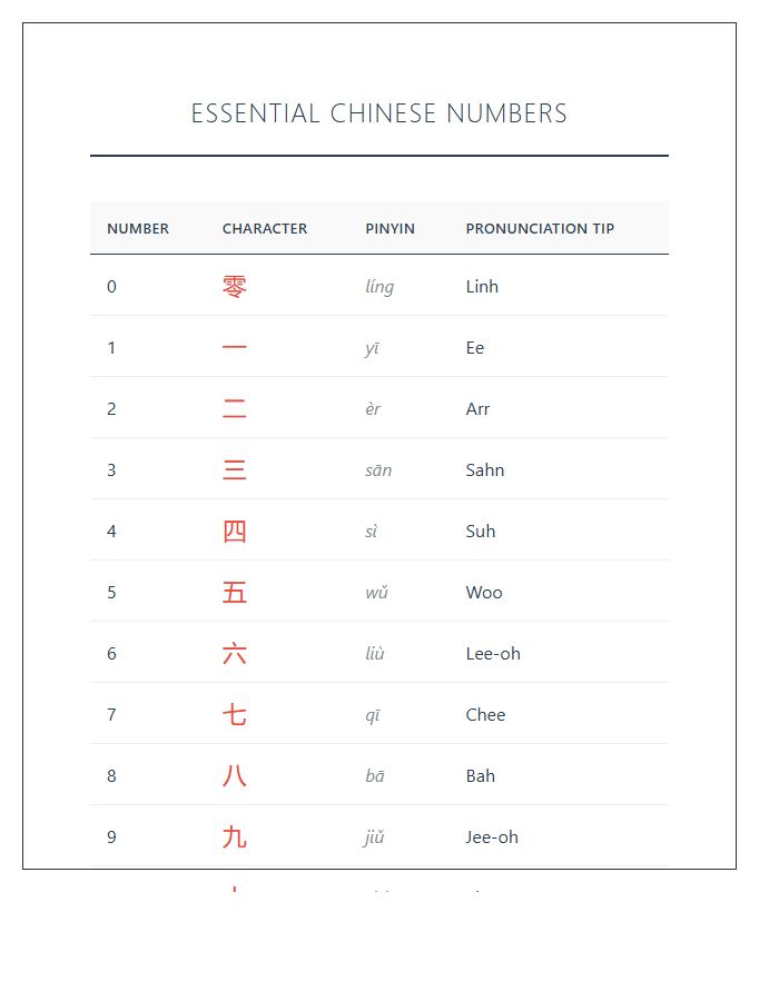 Essential Chinese Numbers Printable Chart For Students