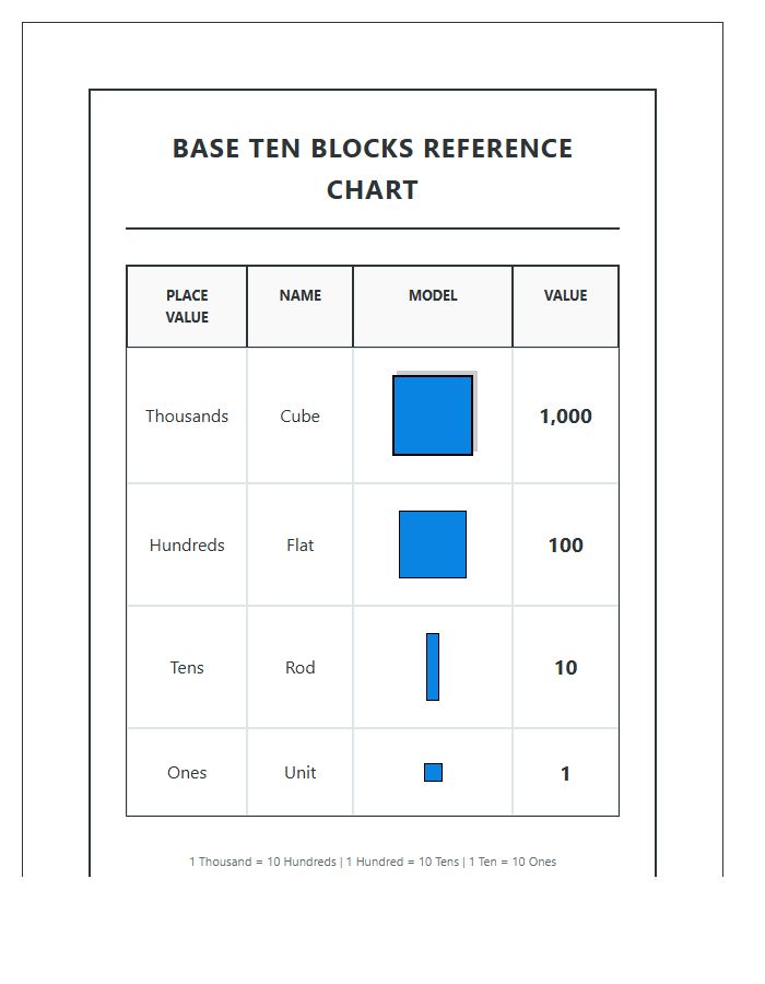 Base Ten Blocks Number Sense Printable Chart