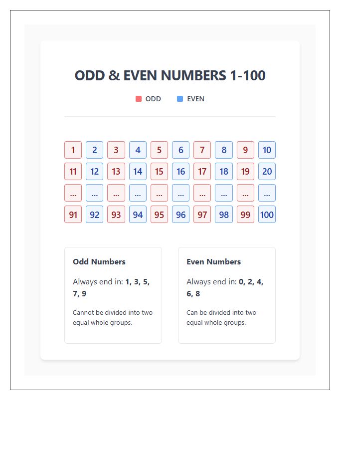 Odd And Even Numbers Math Printable Chart