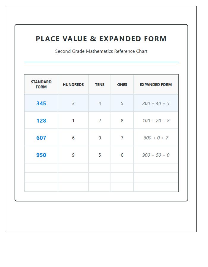 Expanded Form Second Grade Place Value Printable Chart