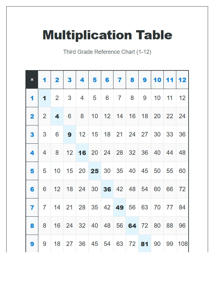 Large Wall Size Third Grade Multiplication Printable Chart