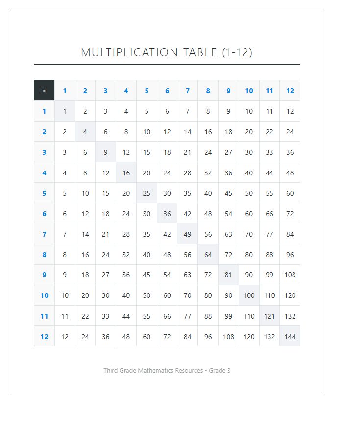 Third Grade Math Multiplication Printable Chart