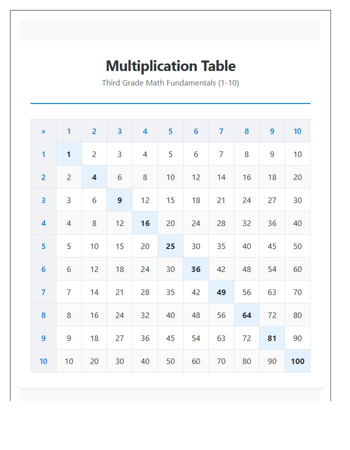 Third Grade Multiplication Numbers Printable Chart For Beginners