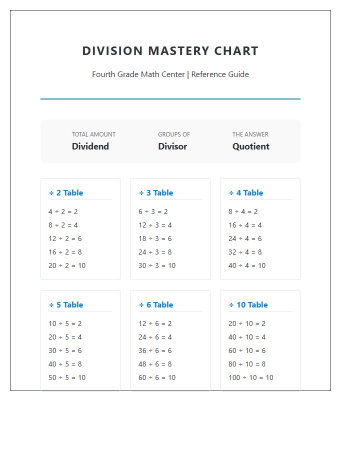 Fourth Grade Math Center Division Printable Chart