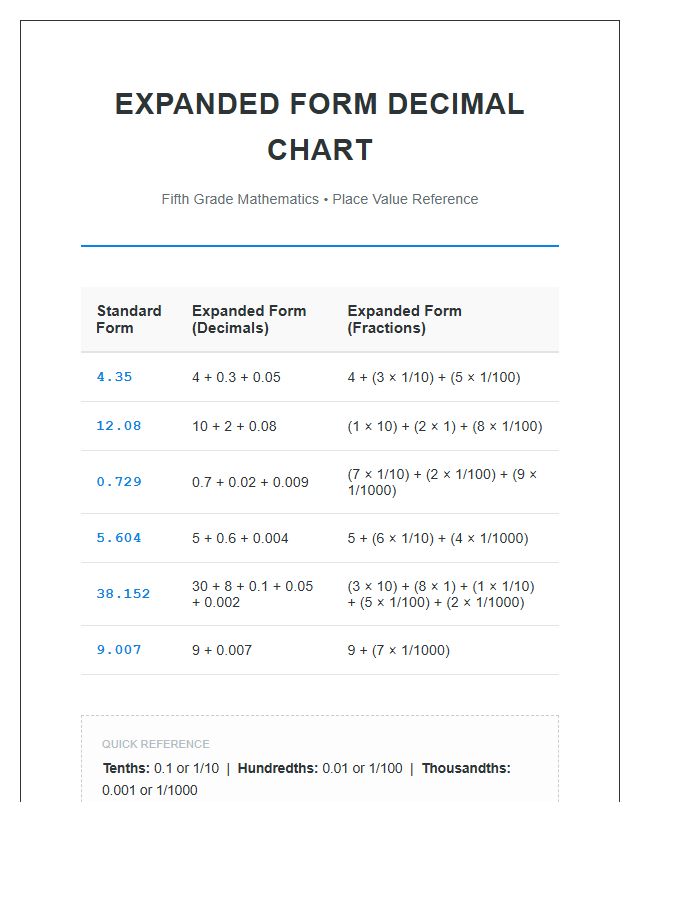 Expanded Form Decimal Numbers Printable Chart Fifth Grade