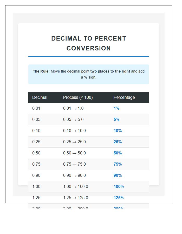Fifth Grade Decimal to Percent Conversion Printable Chart