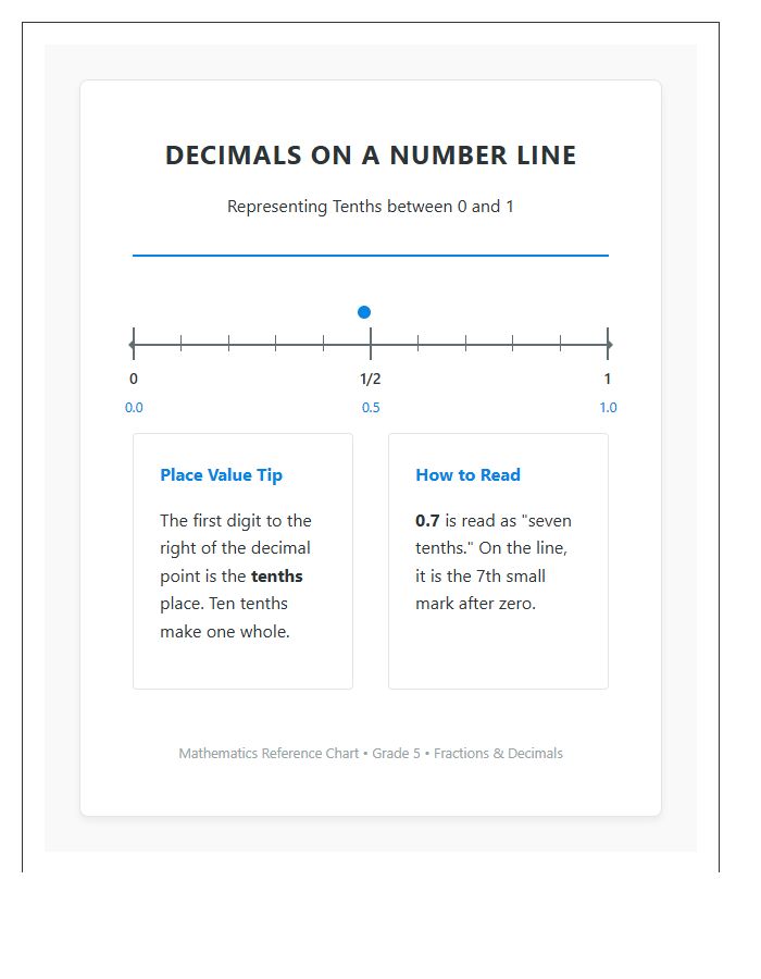 Fifth Grade Decimals on a Number Line Printable Chart