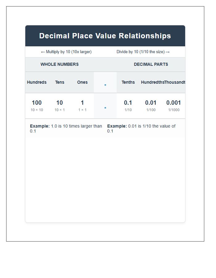 Printable Chart Showing Fifth Grade Decimal Place Value Relationships