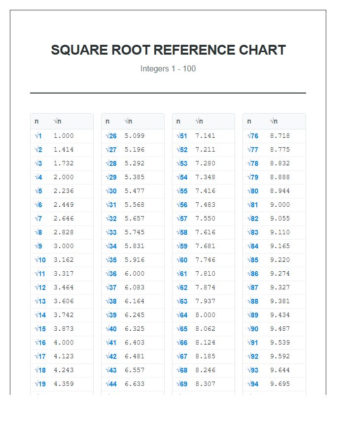 Algebra Reference Printable Chart For Square Roots One To One Hundred