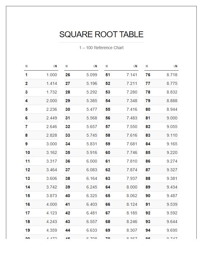 Printable Chart For Square Root Calculations One To One Hundred