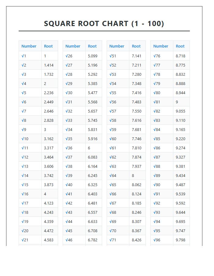 Printable Math Chart For Square Root Numbers One To One Hundred