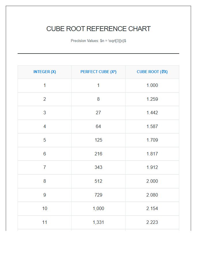 Advanced Mathematics Cube Root Printable Chart