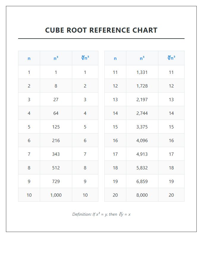 Basic Algebra Cube Root Reference Printable Chart