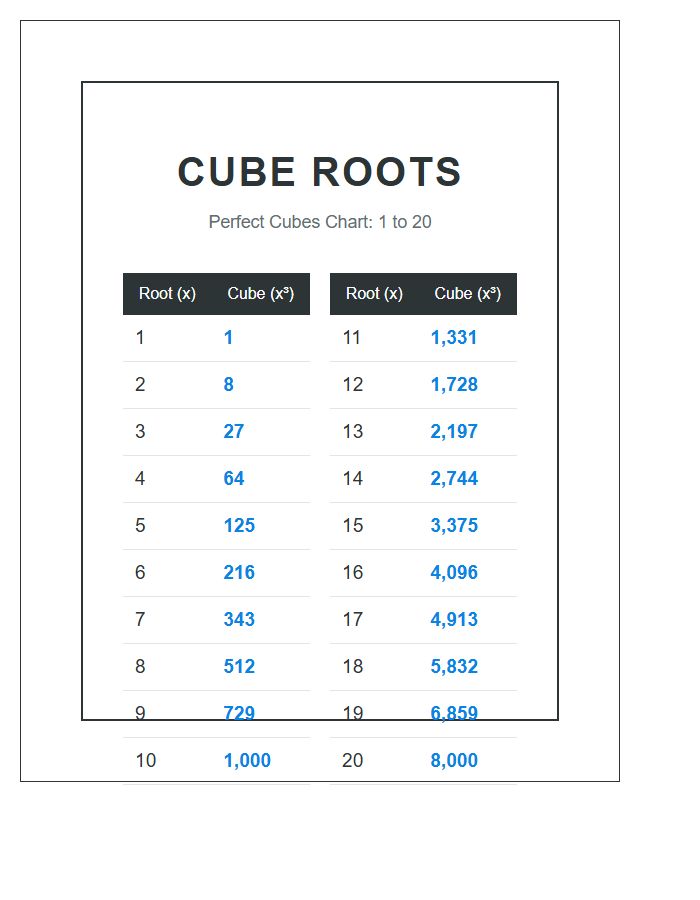 Classroom Poster Cube Root Printable Chart