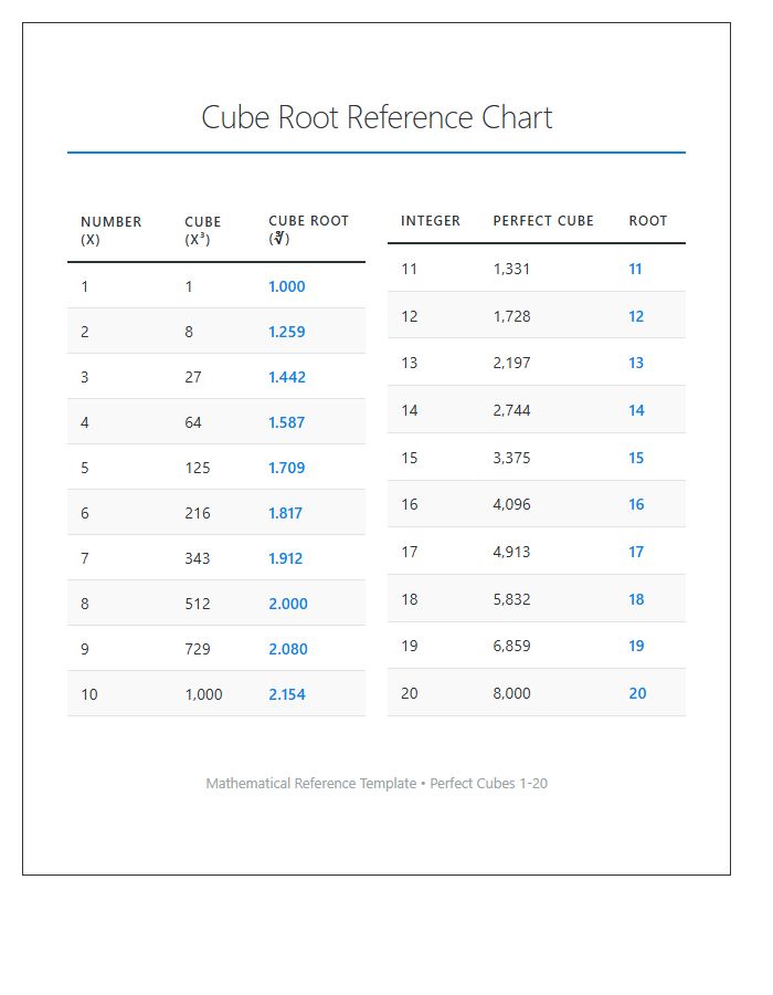 Cube Root Numbers Printable Chart Reference for Students