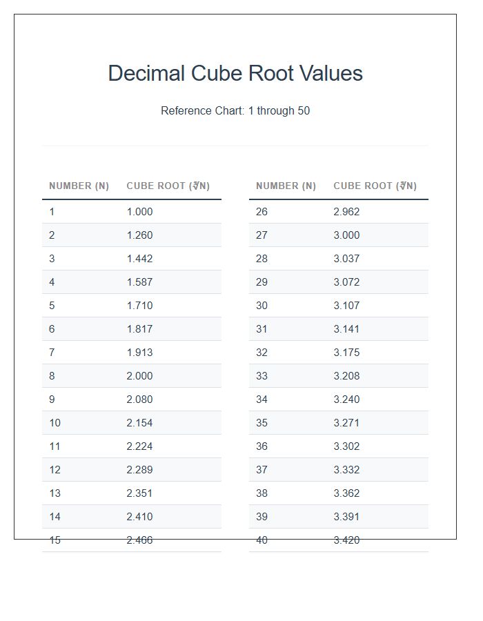 Decimal Cube Root Values Printable Chart