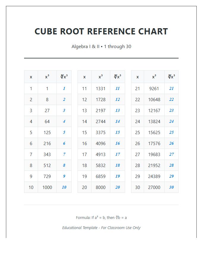 High School Algebra Cube Root Printable Chart
