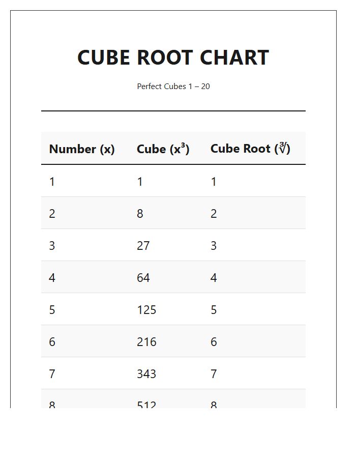 Large Print Cube Root Numbers Printable Chart