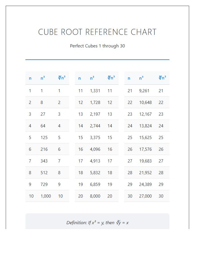 Middle School Math Cube Root Printable Chart