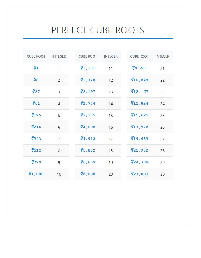 Perfect Cube Root Math Printable Chart