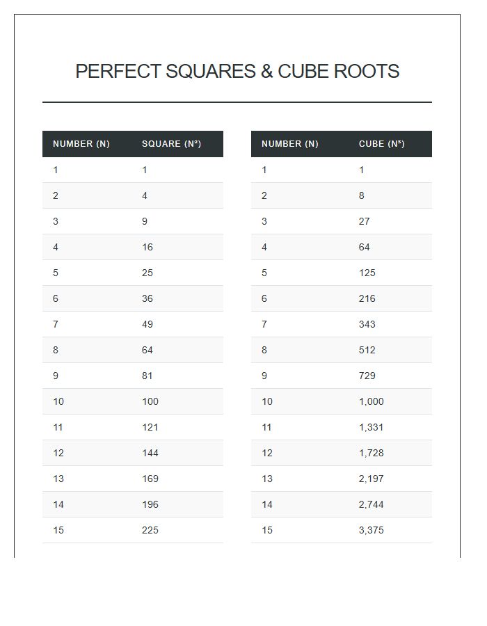 Perfect Squares and Cube Roots Printable Chart
