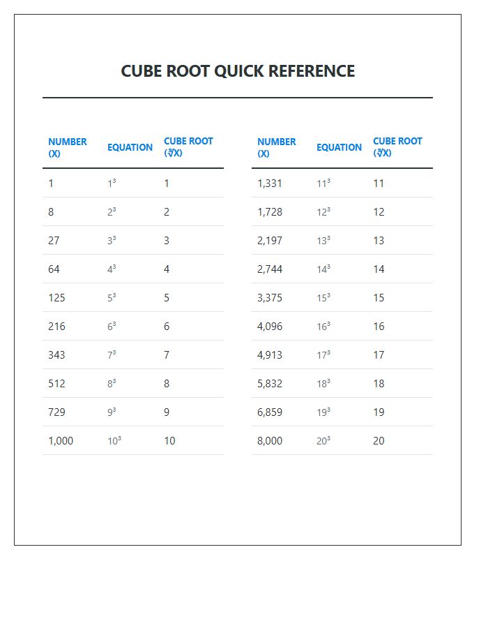 Quick Reference Cube Root Values Printable Chart