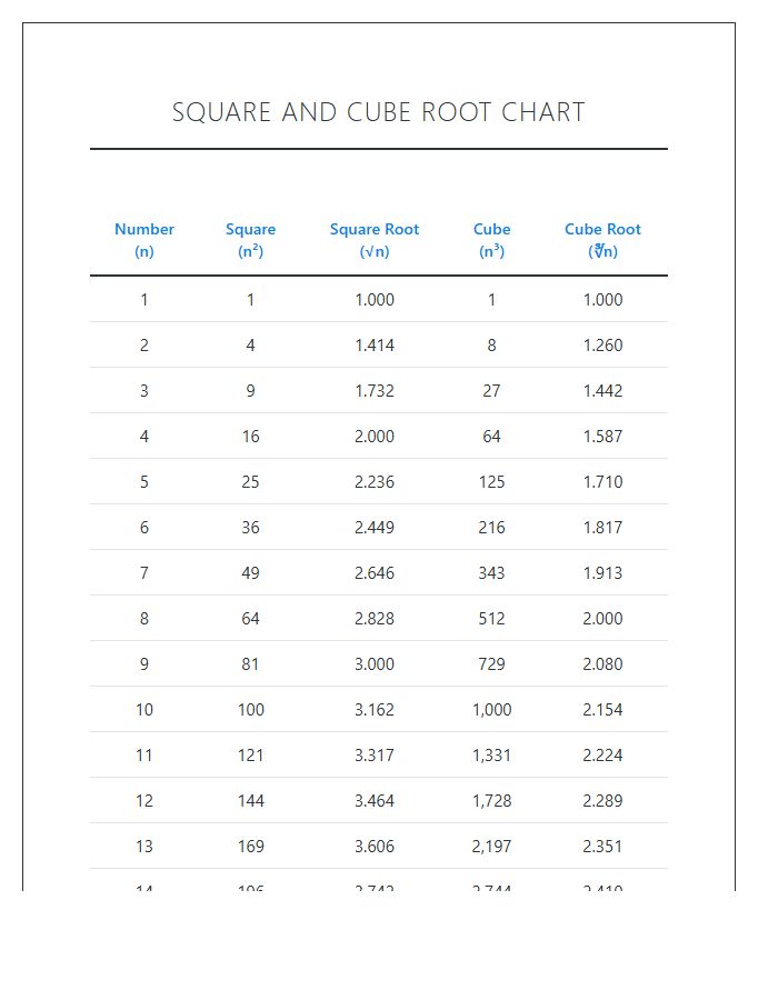 Square and Cube Root Numbers Printable Chart