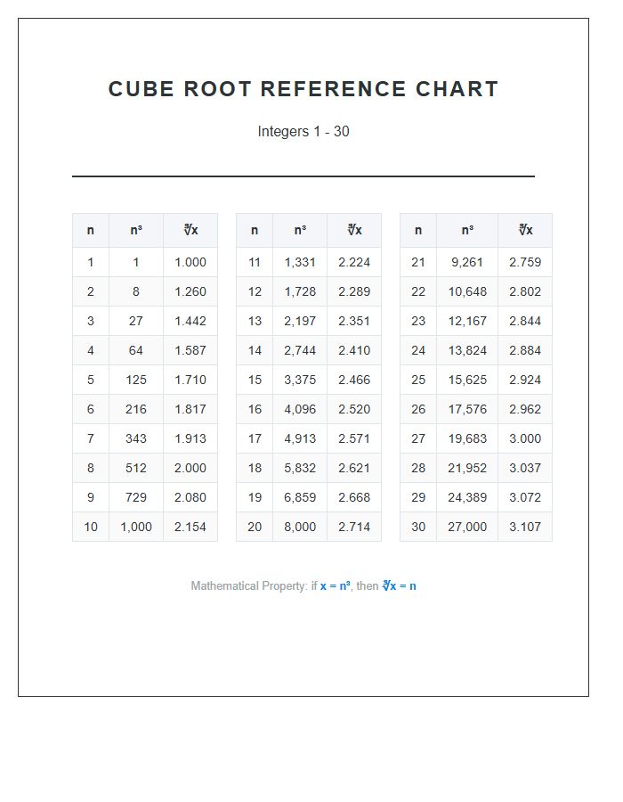 Standardized Testing Cube Root Printable Chart