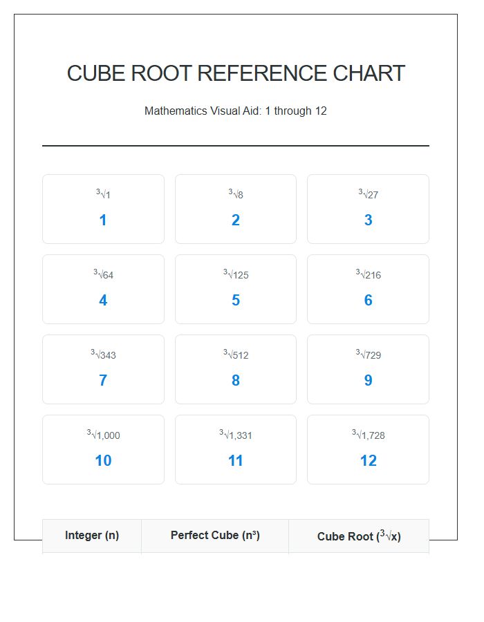 Visual Math Aid Cube Root Printable Chart