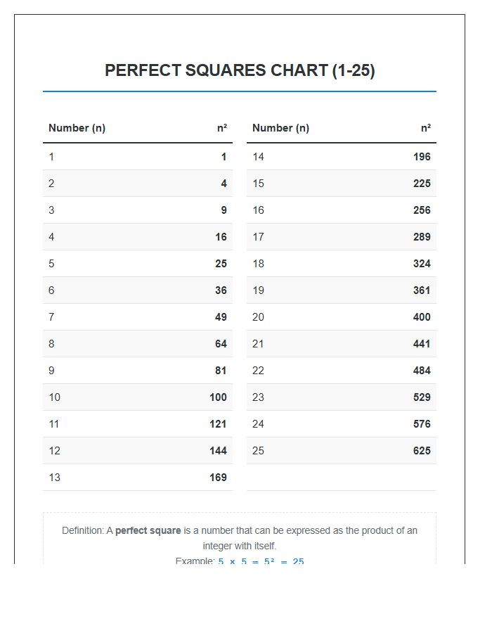 Middle School Math Perfect Square Numbers Printable Chart