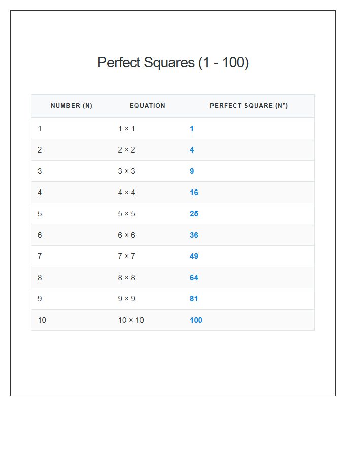 Perfect Square Numbers 1 to 100 Printable Chart