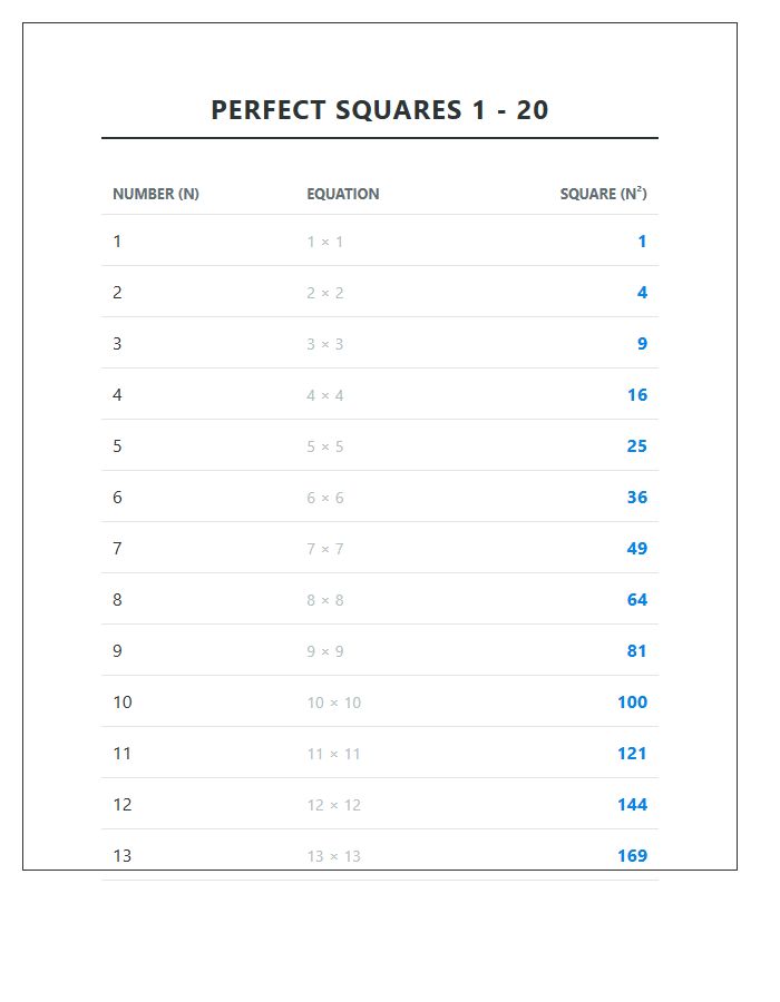 Perfect Square Numbers 1 to 20 Printable Chart