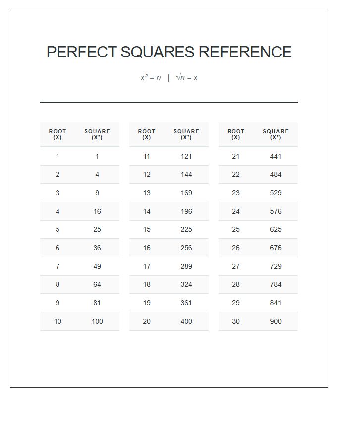 Printable Chart of Perfect Square Roots and Numbers