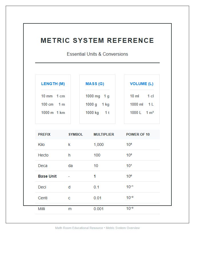 Math Room Metric System Units Numbers Printable Chart