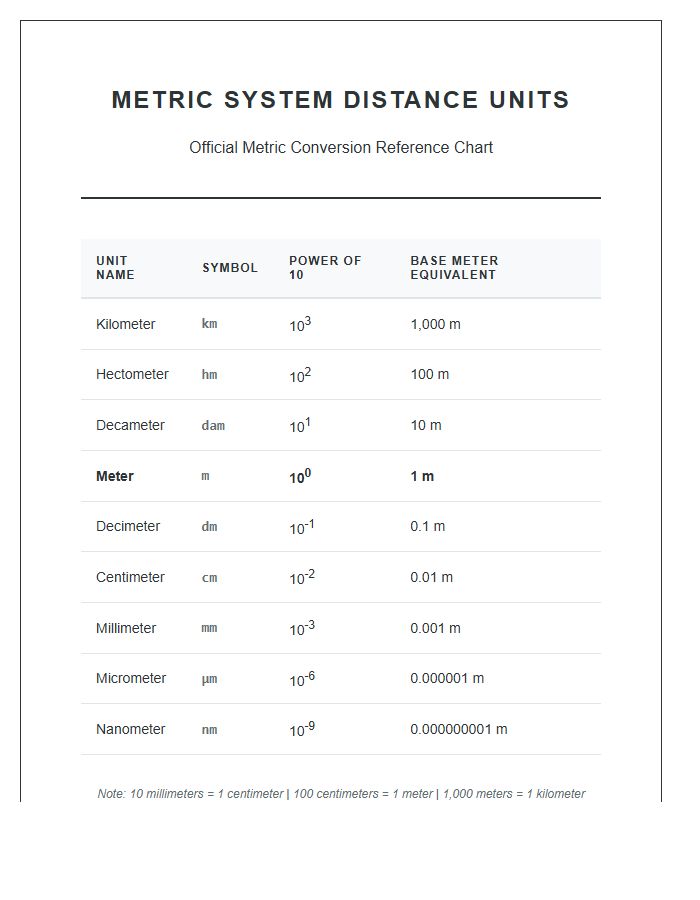 Metric System Distance Units Numbers Printable Chart