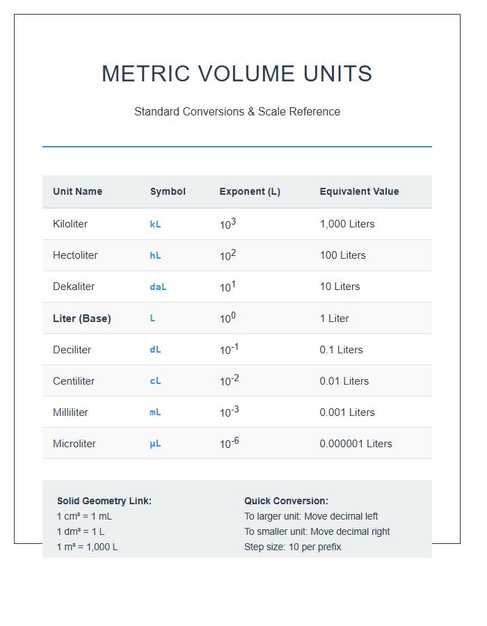 Metric System Volume Units Numbers Printable Chart