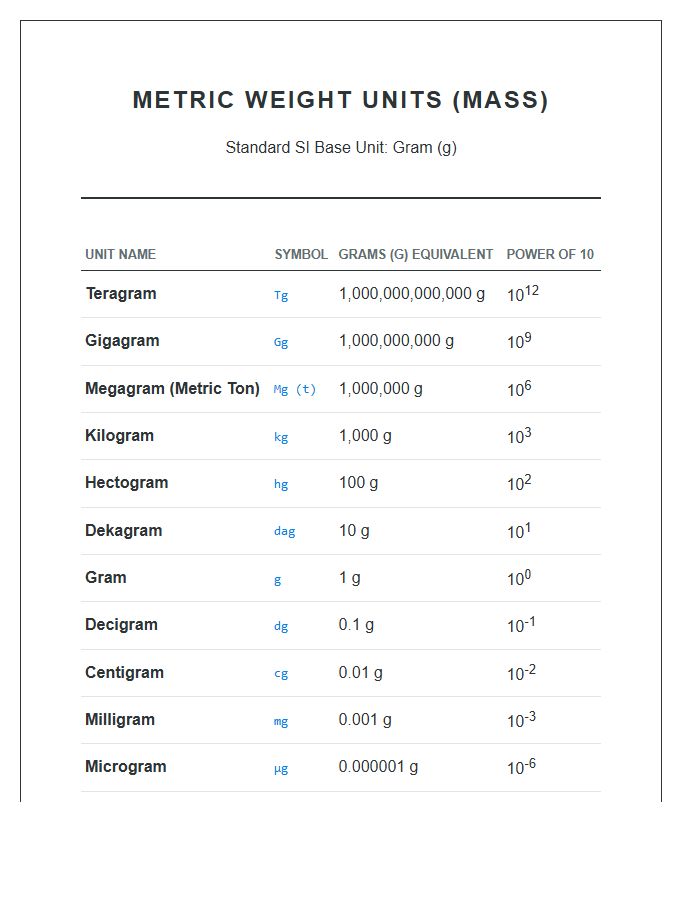 Metric System Weight Units Numbers Printable Chart