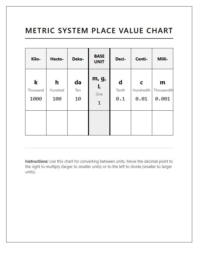 Printable Chart for Metric System Place Value Numbers