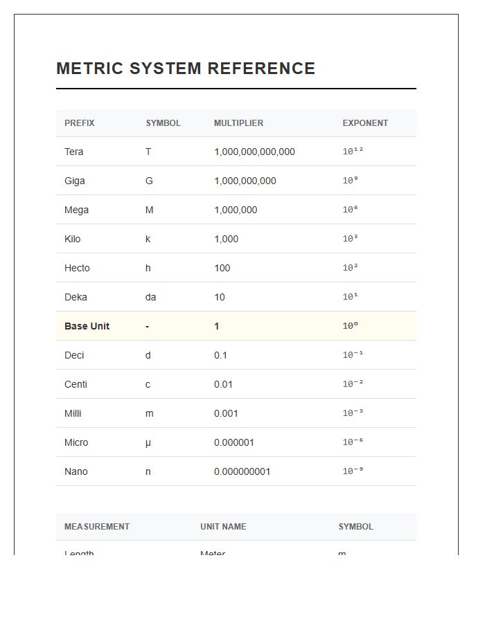 Printable Chart for Metric System Units and Numbers