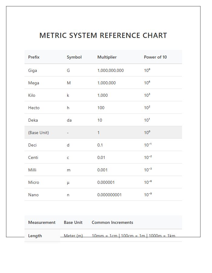 Printable Chart Metric System Units Numbers Reference