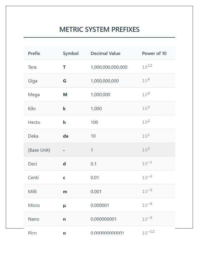 Printable Chart of Metric System Prefixes and Numbers